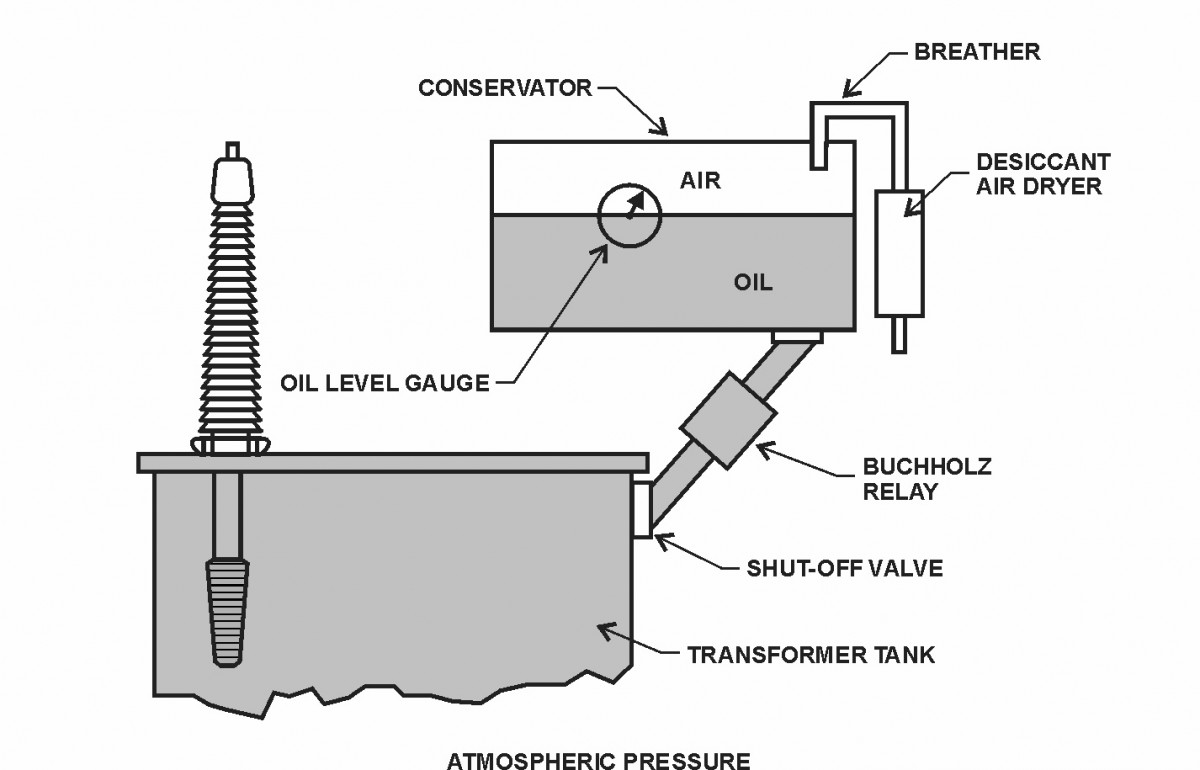 Figure 38 – Free Breathing Conservator Gas Pressure Control