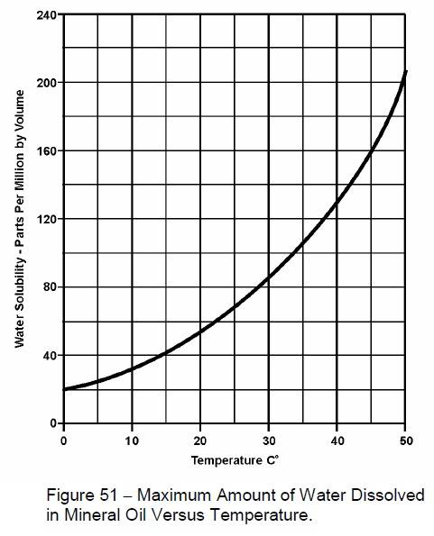 Fig.51 - Maximum Amount of wather dissolved in mineral oil versus temperature