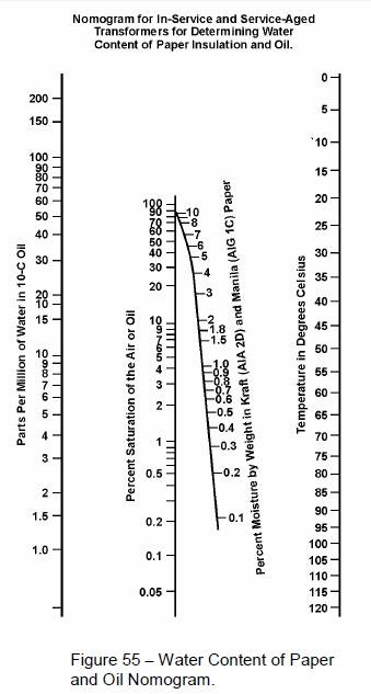 Figure 55 - Wather Content of Paper and Oil Nomogram