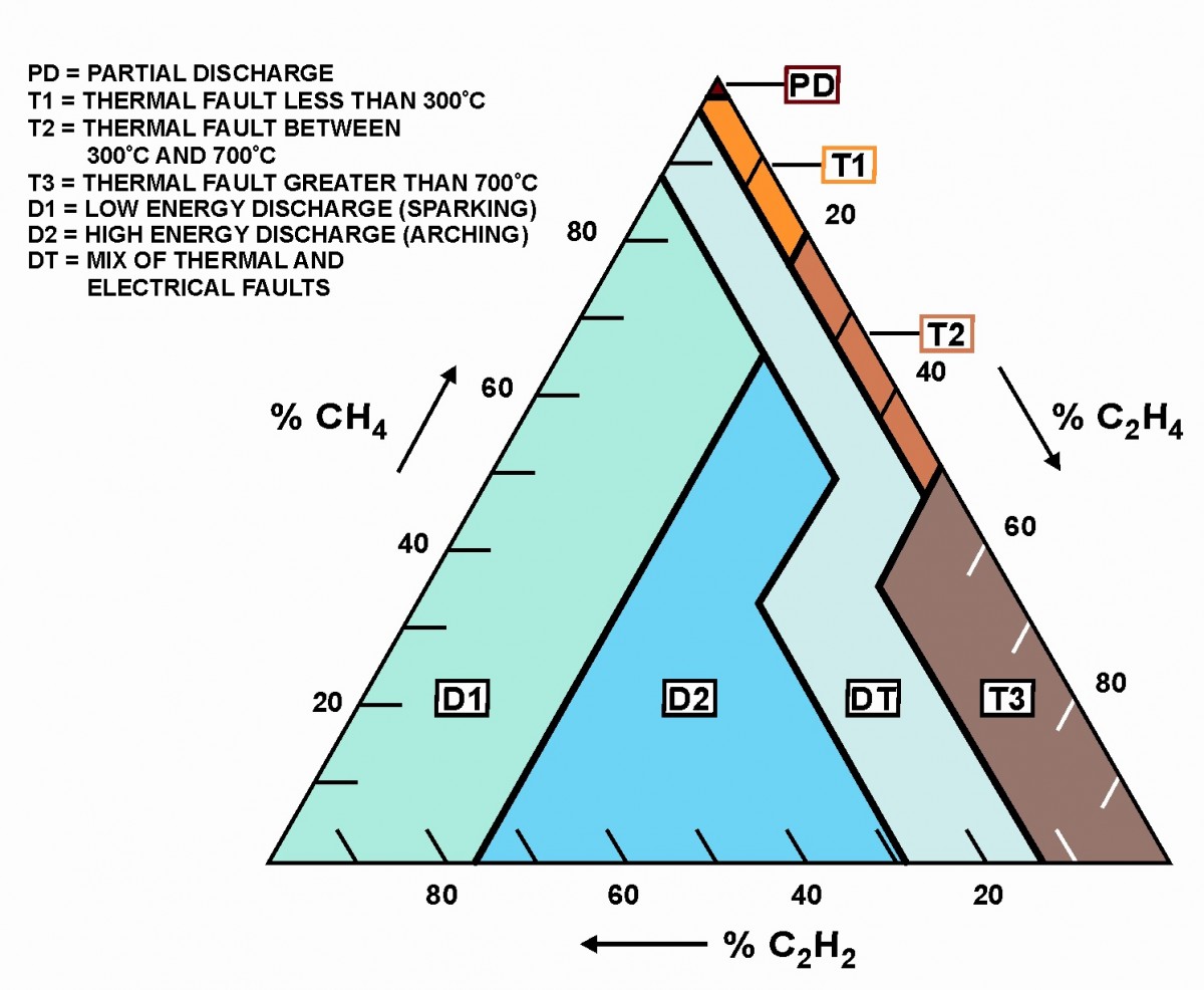 aceite del transformador Figure 49 – The Duval Triangle