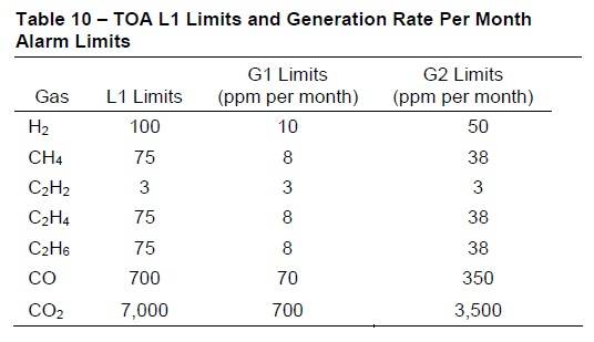 aceite del transformador Table 10 limits and generation rate per month alarm limits