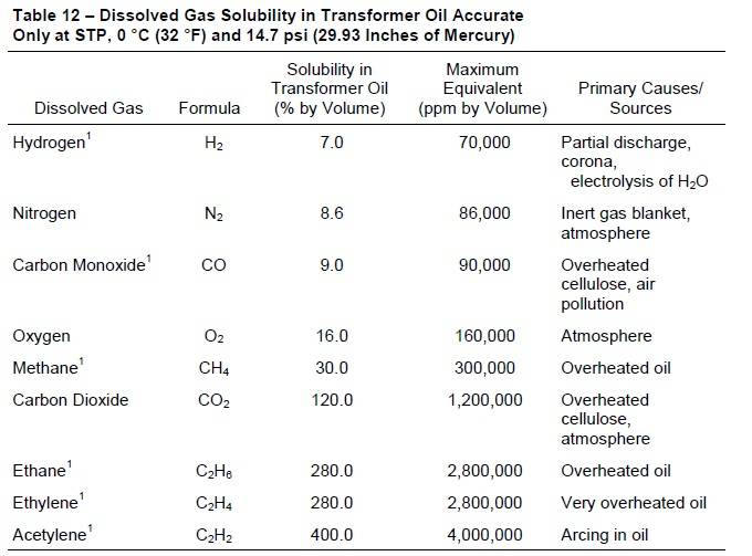 aceite del transformador Table 12